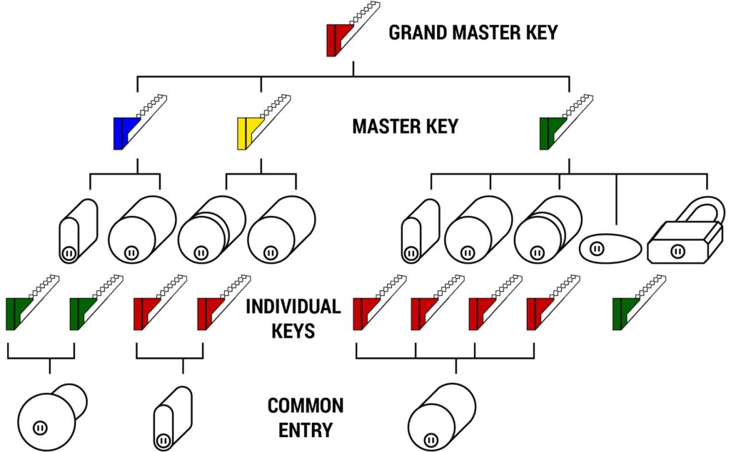 desen sistem master key pentru mai multe uși